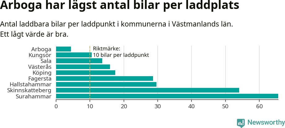 Graf: Antal laddplatser per laddbar bil i Västmanlands län